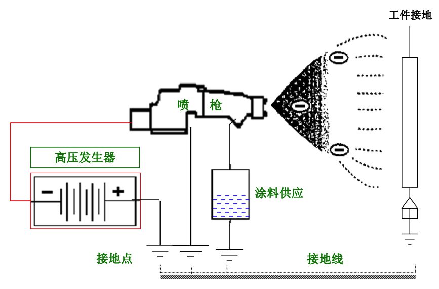 静电喷涂的原理